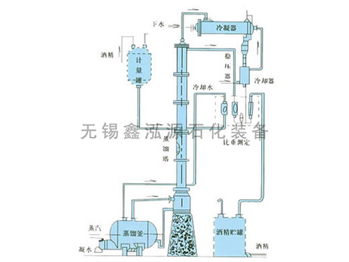 甲醇、乙醇蒸餾裝置