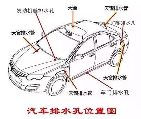 汽車排水孔