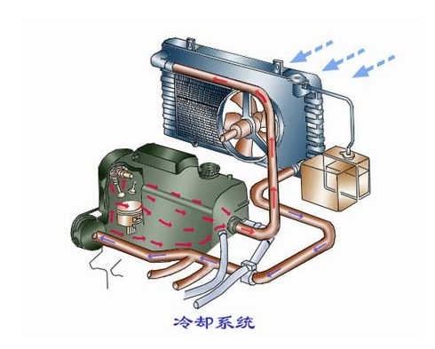 汽車冷卻系統(tǒng)