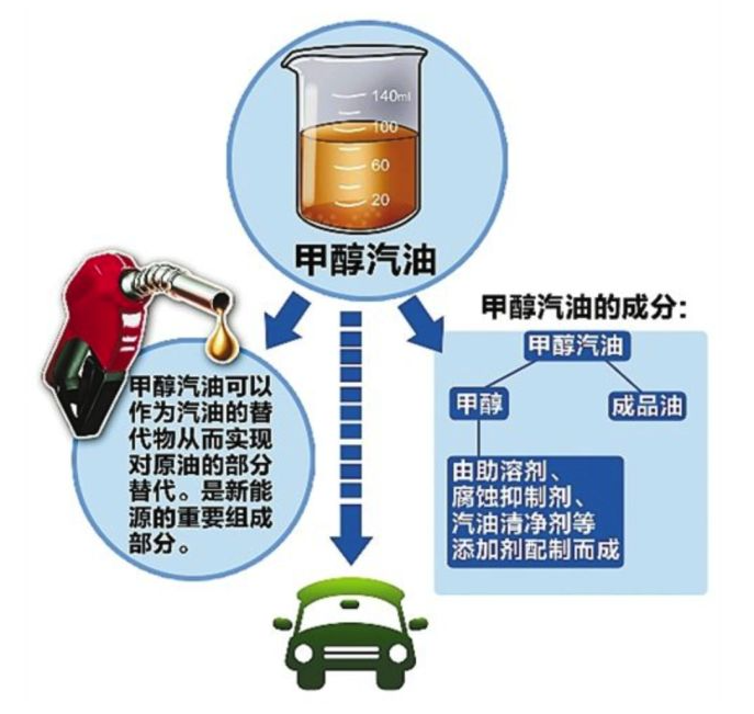 汽車(chē)甲醇燃料